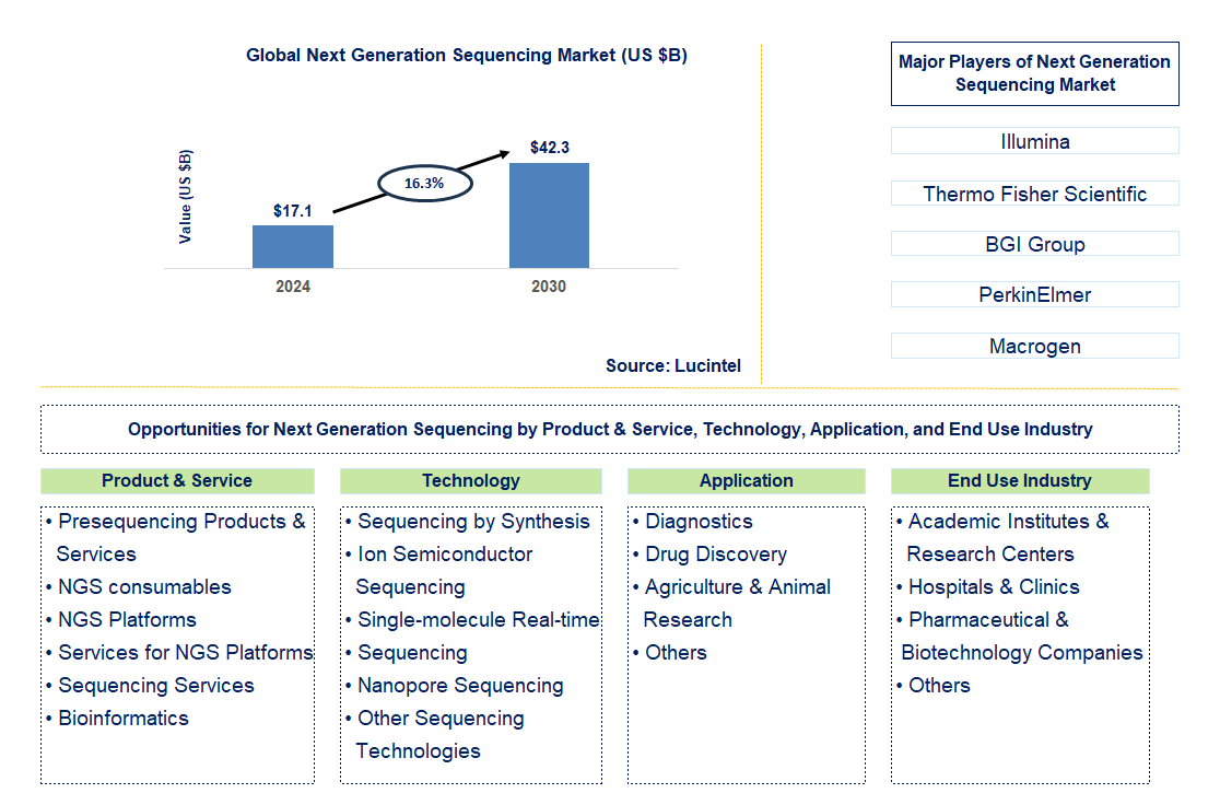 Next Generation Sequencing Trends and Forecast